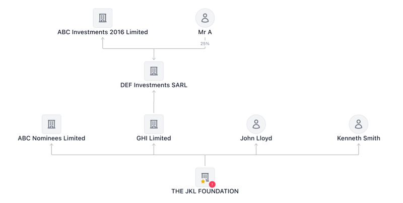Associated entity map in the Goji platform