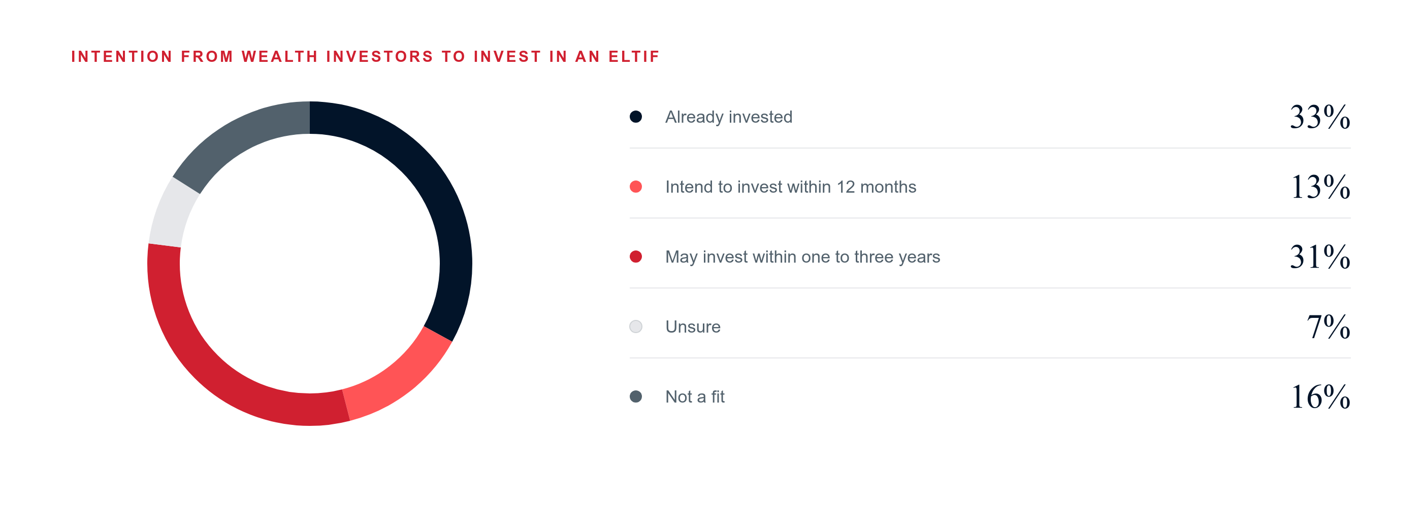 How many wealth investors are invested in ELTIFs?