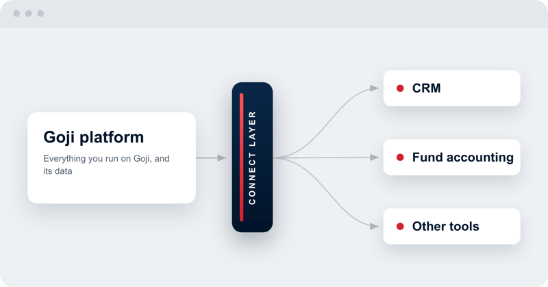 Configurable system integrations with the Goji platform