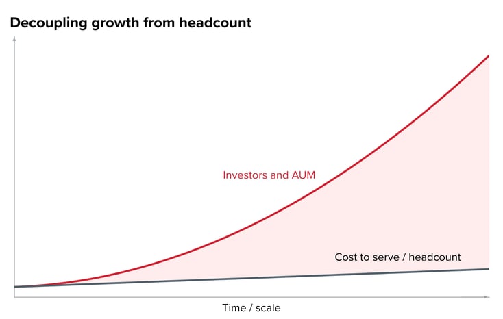 Decoupling private market growth from headcount (1)