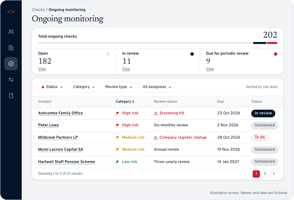 Ongoing investor KYC monitoring for private funds with Goji