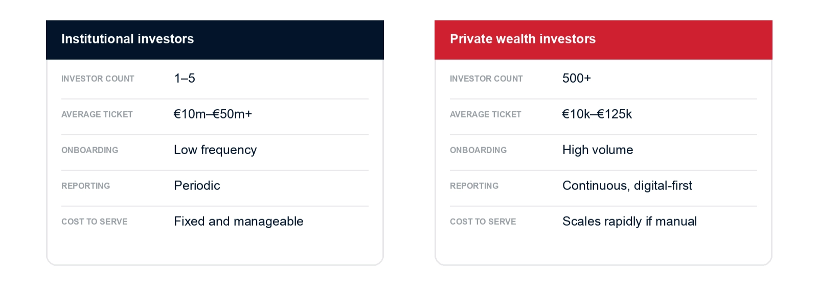 Why is private wealth fundraising harder than institutional fundraising?