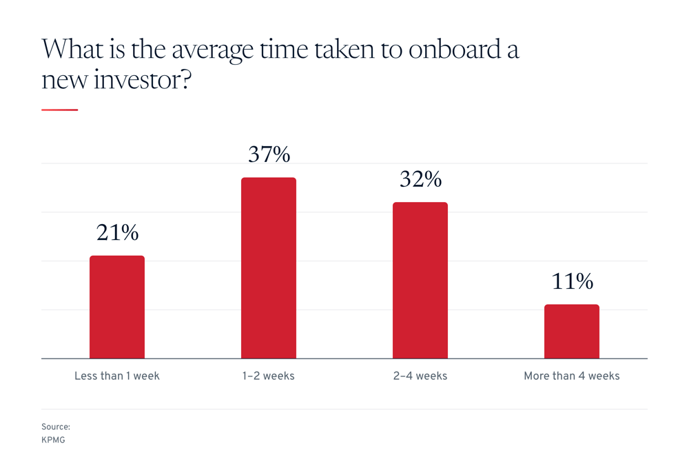 What is the average time taken to onboard a new investor in private funds?