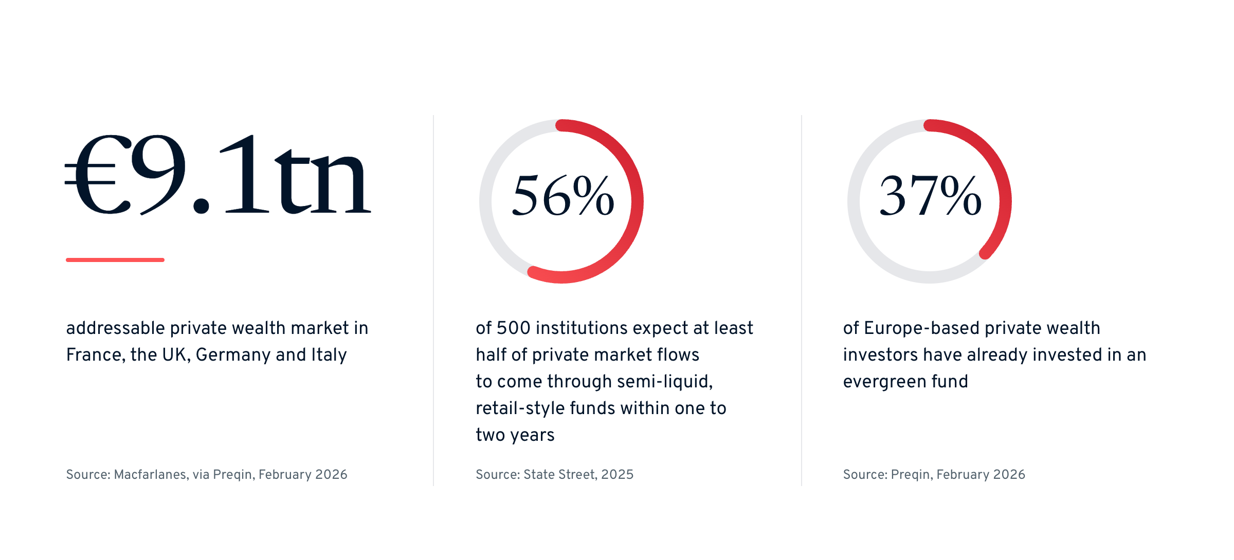 Statistics on private wealth investors Macfarlanes Preqin and State Street